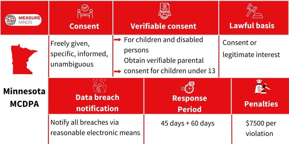 Enforcer & fines for violations of MCDPA