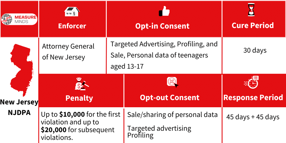 Enforcer & penalties for NJDPA violations