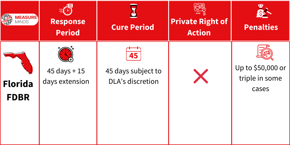 Fines and Cure period of FDBR