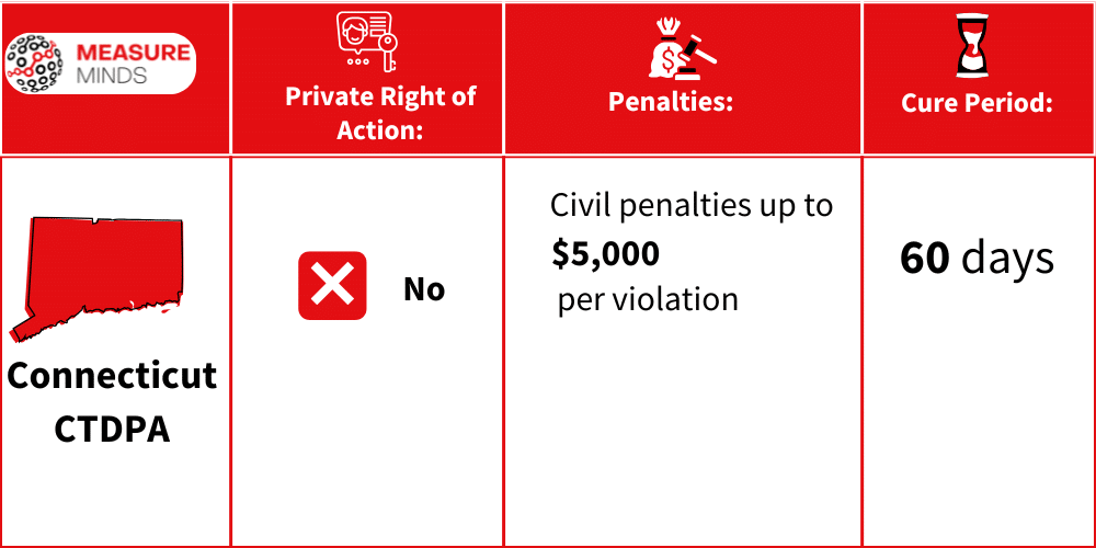 Fines and cure period of CTDPA