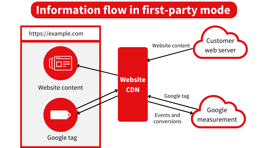 Information flow in in Google first party mode