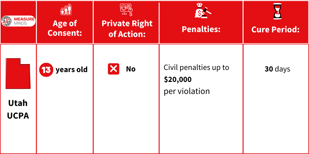Penalties and Cure period of UCPA