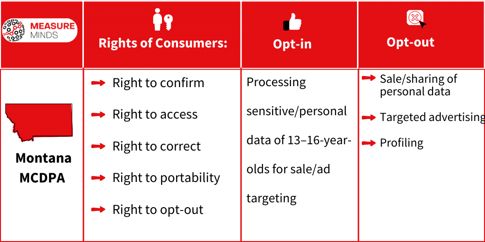 Rights of consumer under MCDPA