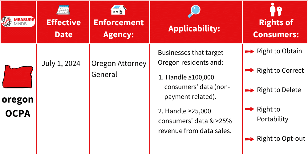 Scope and user rights under OCPA
