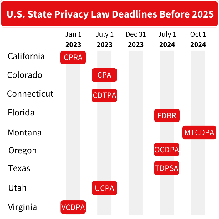US state privacy laws deadlines before 2024