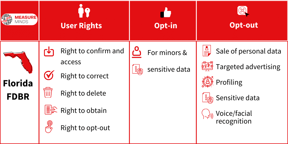 User rights under FDBR