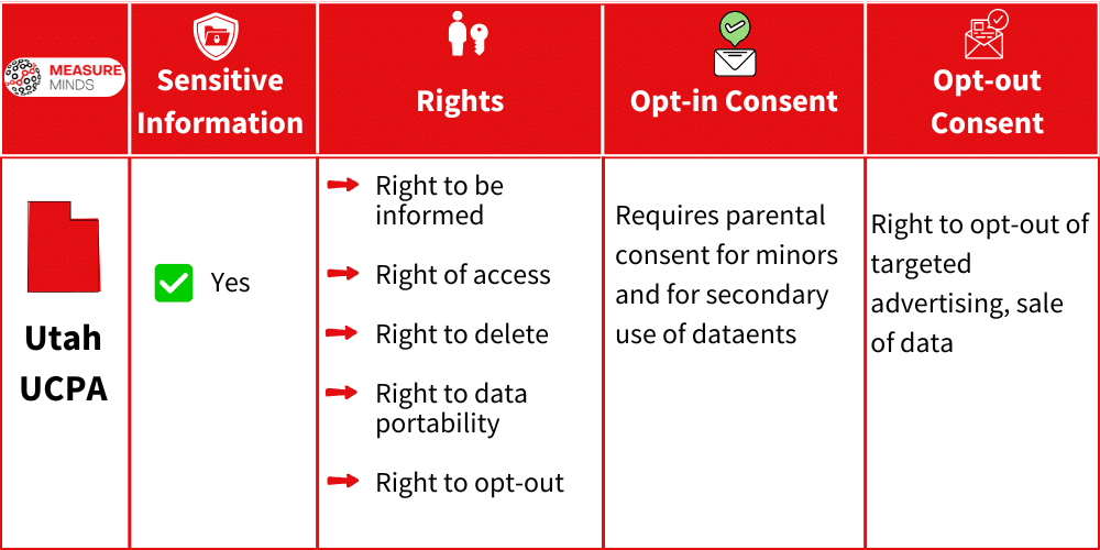 User rights under UCPA