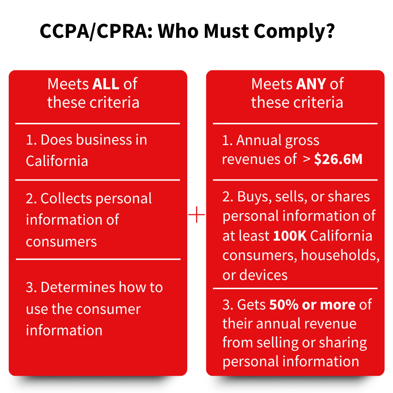 Who must comply with CPRA