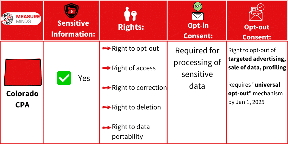 User rights under CPA