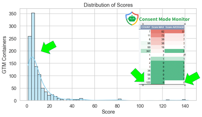 Best Consent Mode Compliance Scores via Consent Mode Monitor