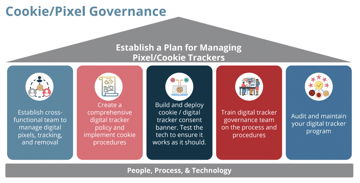 5 steps plan to establish a plan for managing cookie