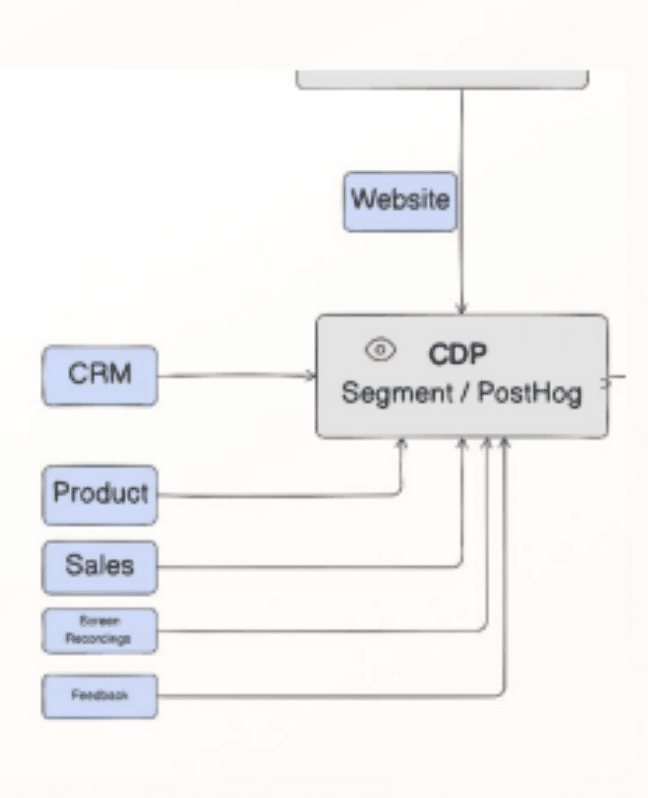 Visual illustration of connecting various data sources to a centralised Customer data platform