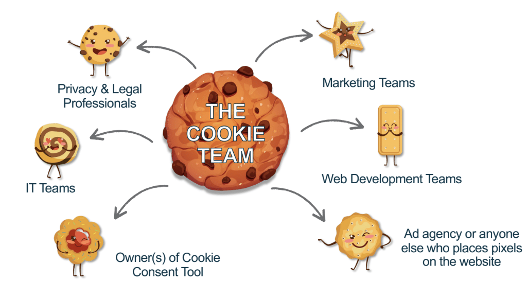 Visualisation of the teams that are responsible for handling cookie consent