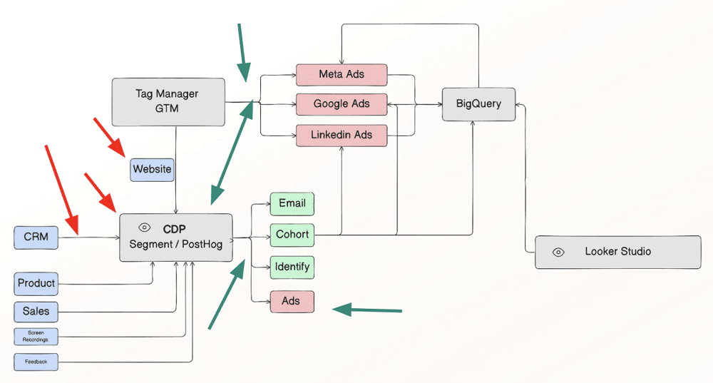 Visual representation of how to set up a zero party analytics setup