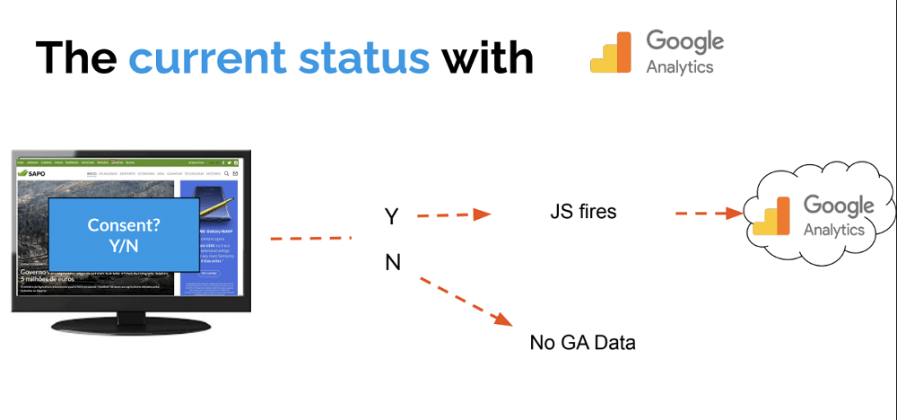 Visual representation of the current issues with Google analytics