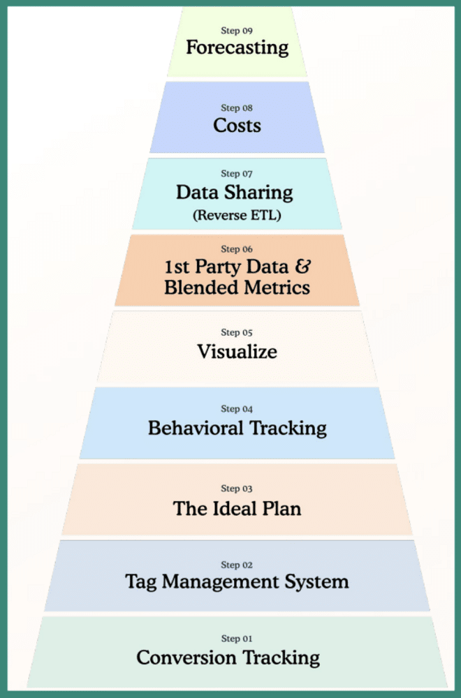 9 steps data order of operations