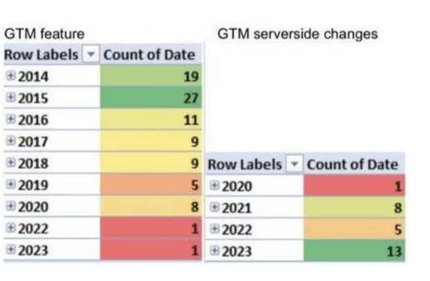 Google tag manager changecount over the years
