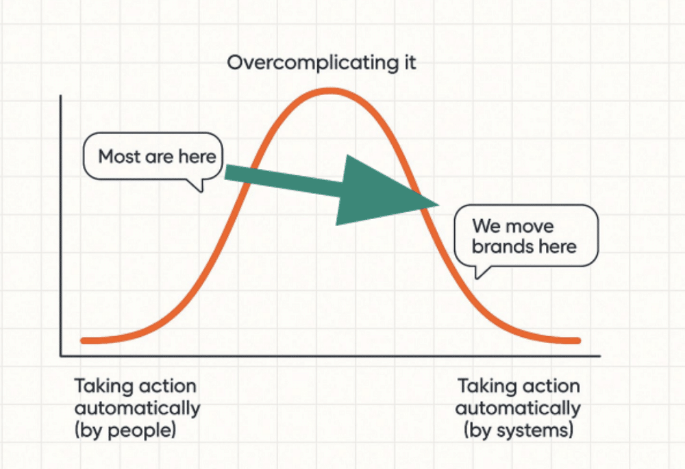 Difference between people who use system vs people to take action automatically