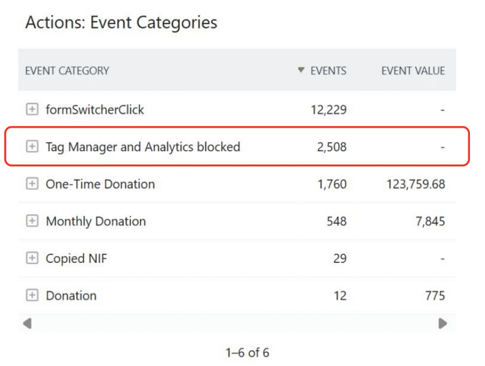 Event categories inside Matomo where tag manager & analytics blocked report is highlighted