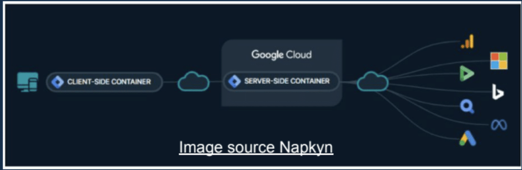 Mind map of how Google server side container work
