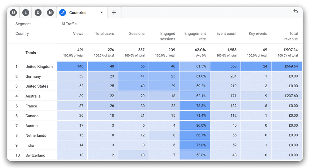 Countries report for AI traffic