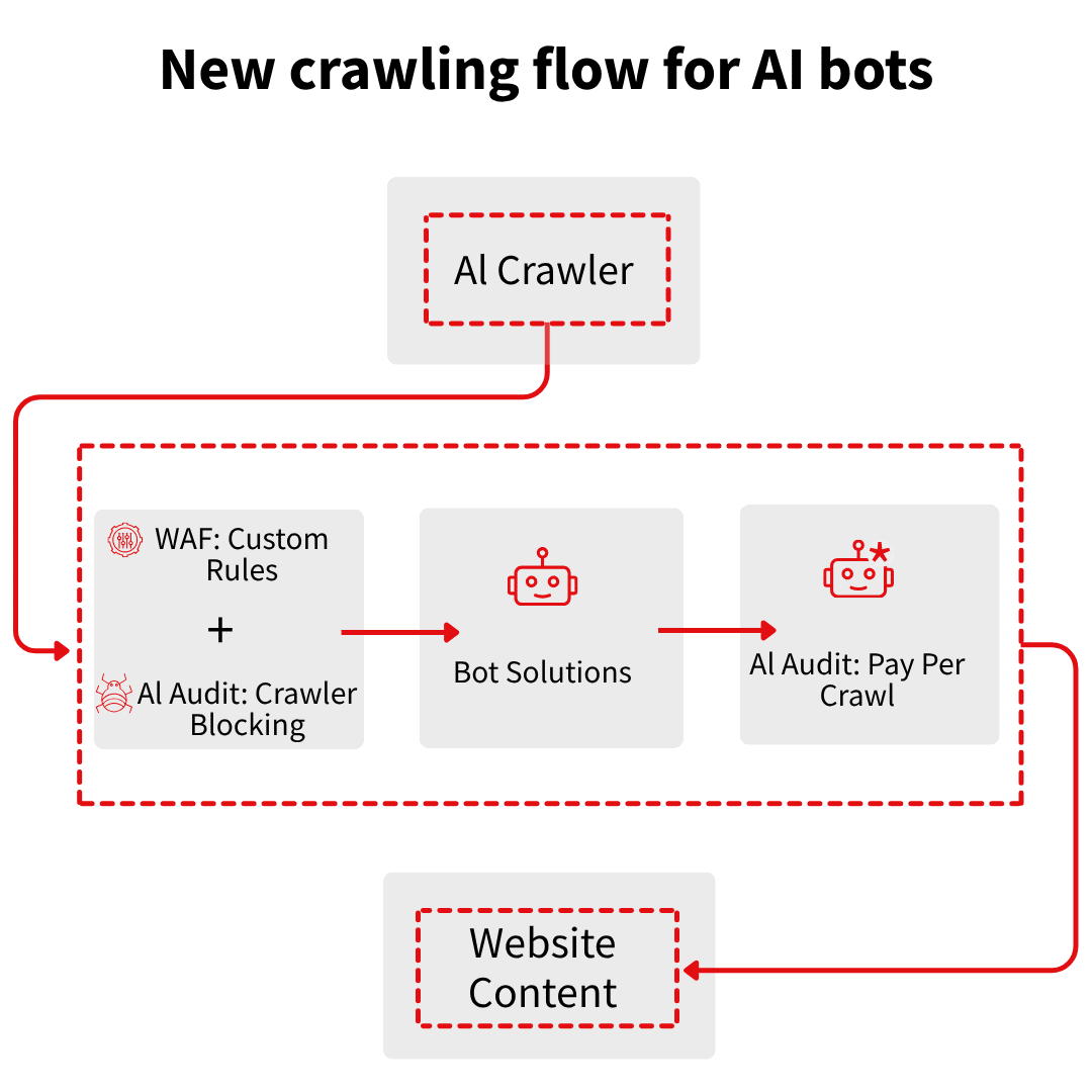 New crawling flow for AI bots