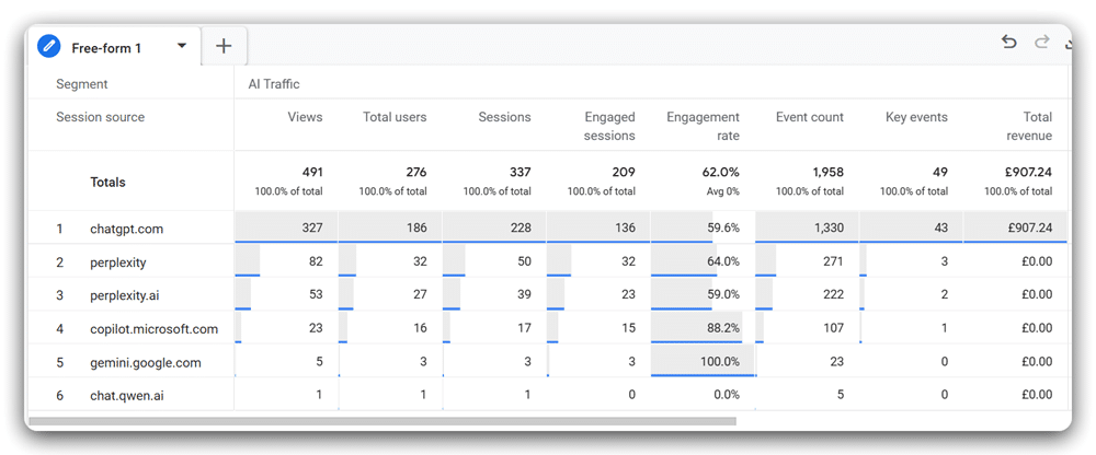 Overview report for AI traffic