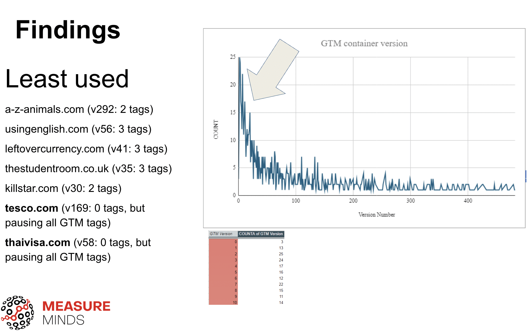 Findings from the uk sites that are least using GTM