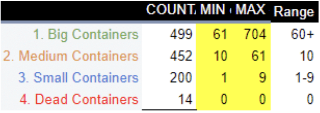 A table of the GTM containers after grouping based on size