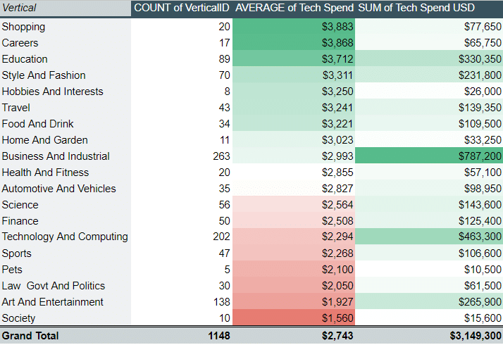 Tech spend based on the industry verticals