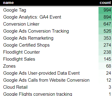 The most popular Google native tags used in the UK websites