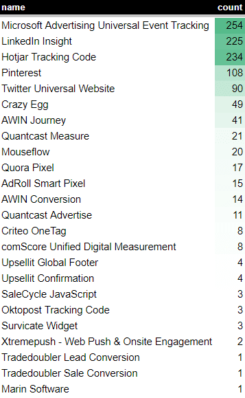 The most popular non-Google tags used in the UK websites