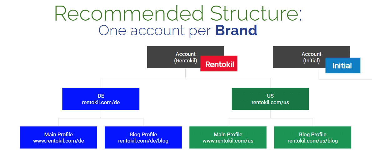 Recommended structure for setting up GTM for brands