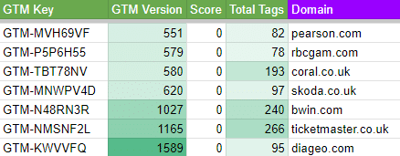 Websites using GA360 effectively