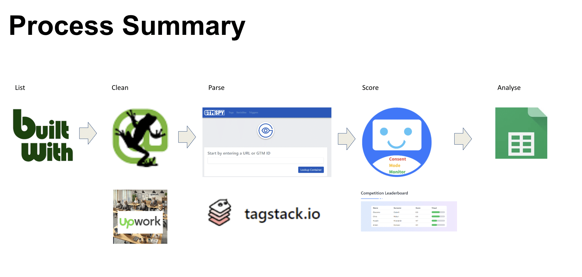 The process of the study conducted on 1000 UK websites using Google Tag Manager