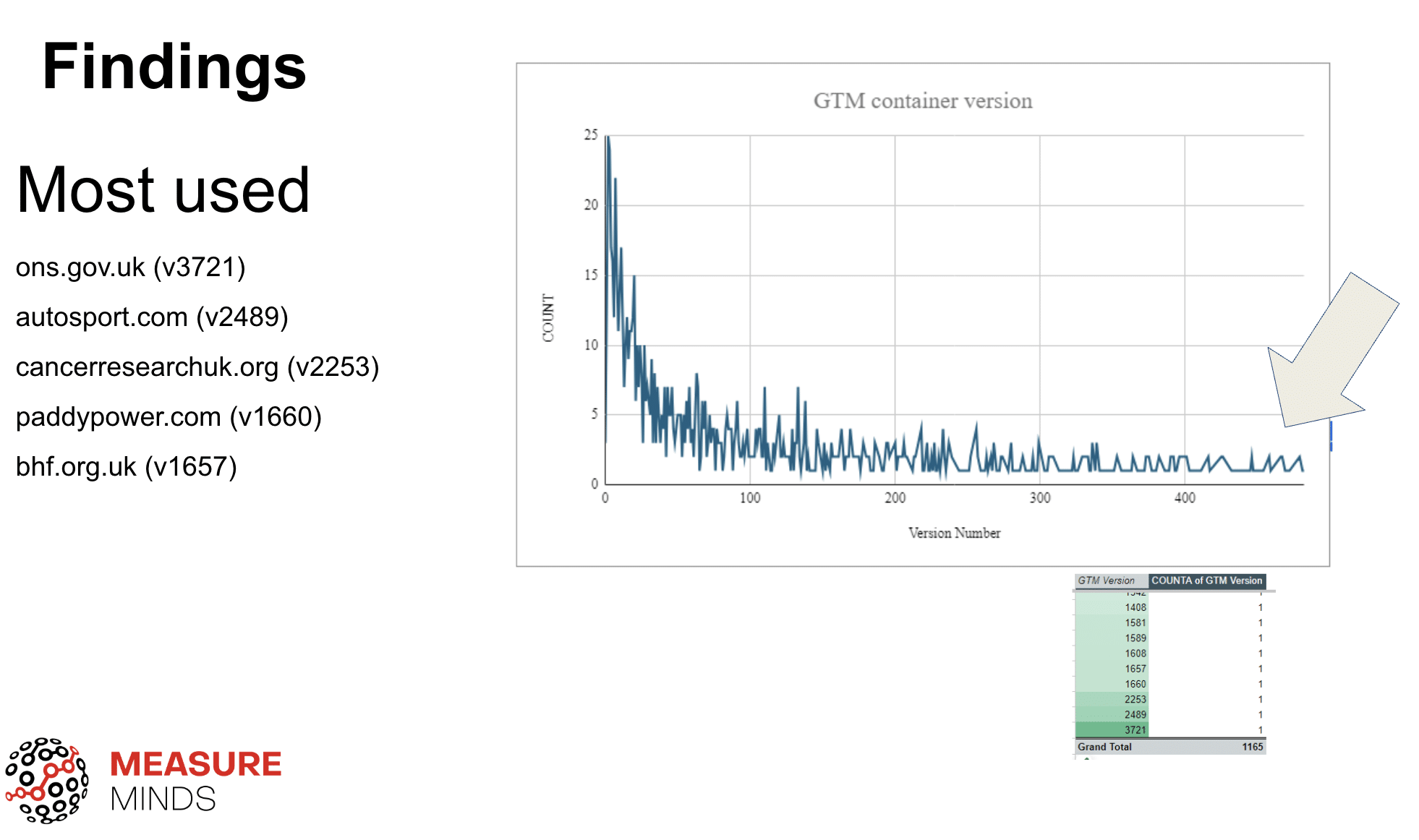Findings from the uk sites study that are using GTM the most
