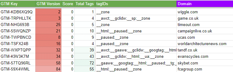 Sites that are paying for GA360 but not using GTM more often