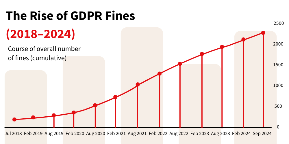 GDPR fines over time