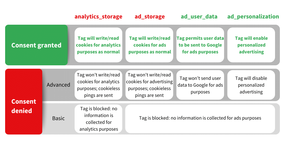 Basic & advanced consent mode visual explainer