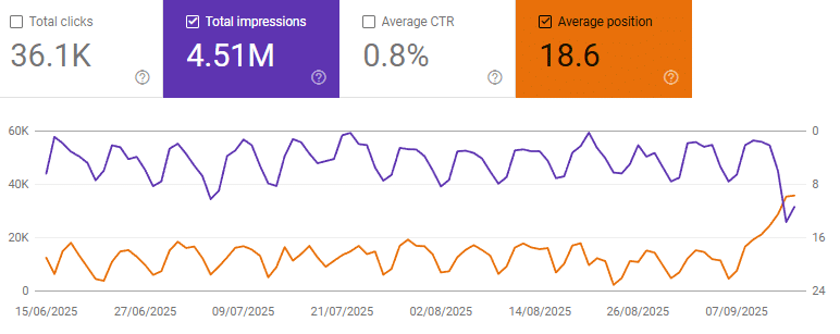 screenshot showing falling impression and rising position on google search console