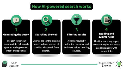 graphic displaying the 4 steps of how ai powered search works,