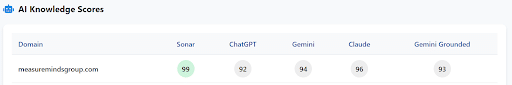 waikay AI knowledge score results for measuremindsgroup.com, 5 AIs with scores above 90 for each