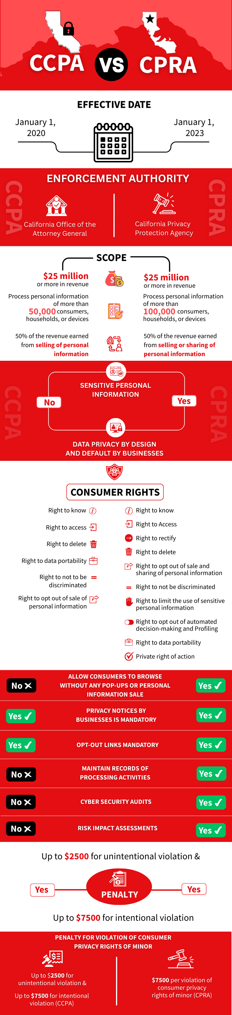 CCPA VS CPRA Infographic