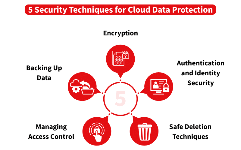 5 Security Techniques for Cloud Data Protection