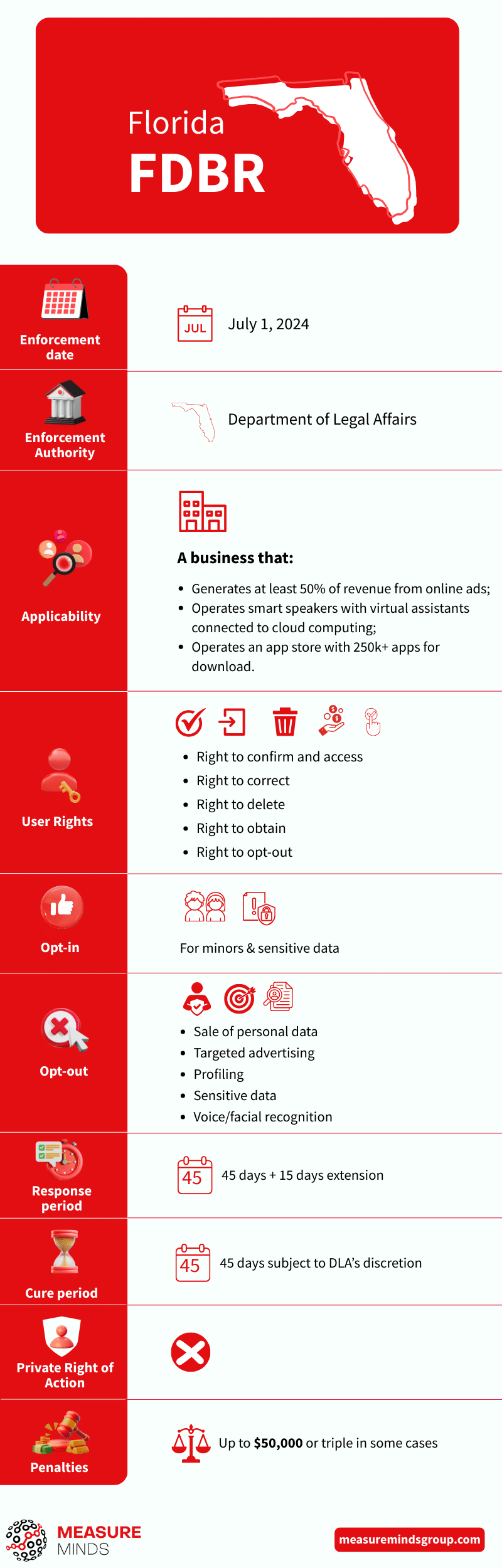 Everything you need to know about Florida Data Privacy laws (FDBR)