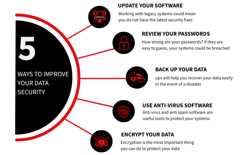 Five ways to improve your data security
