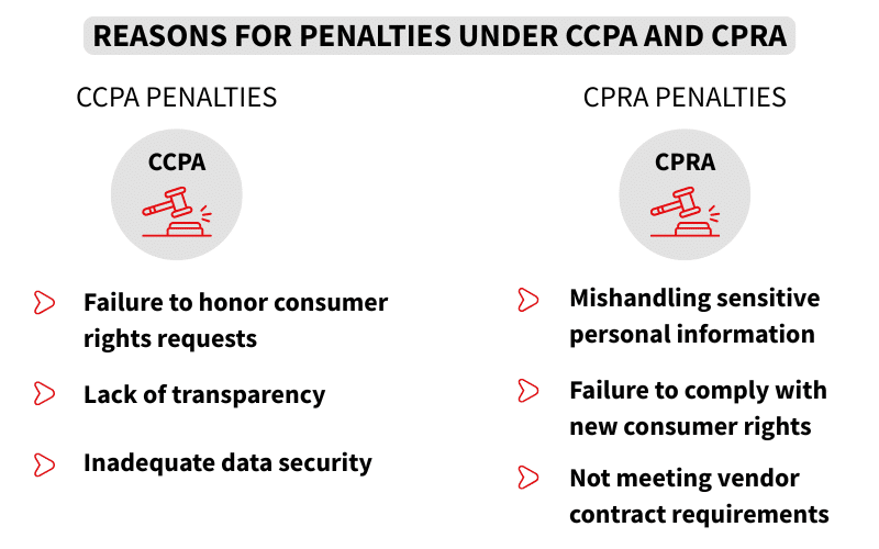Reasons for penalty under CCPA & CPRA