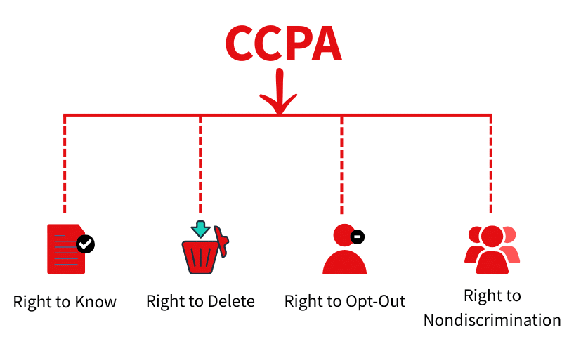Rights under California Consumer Privacy Act (CCPA)