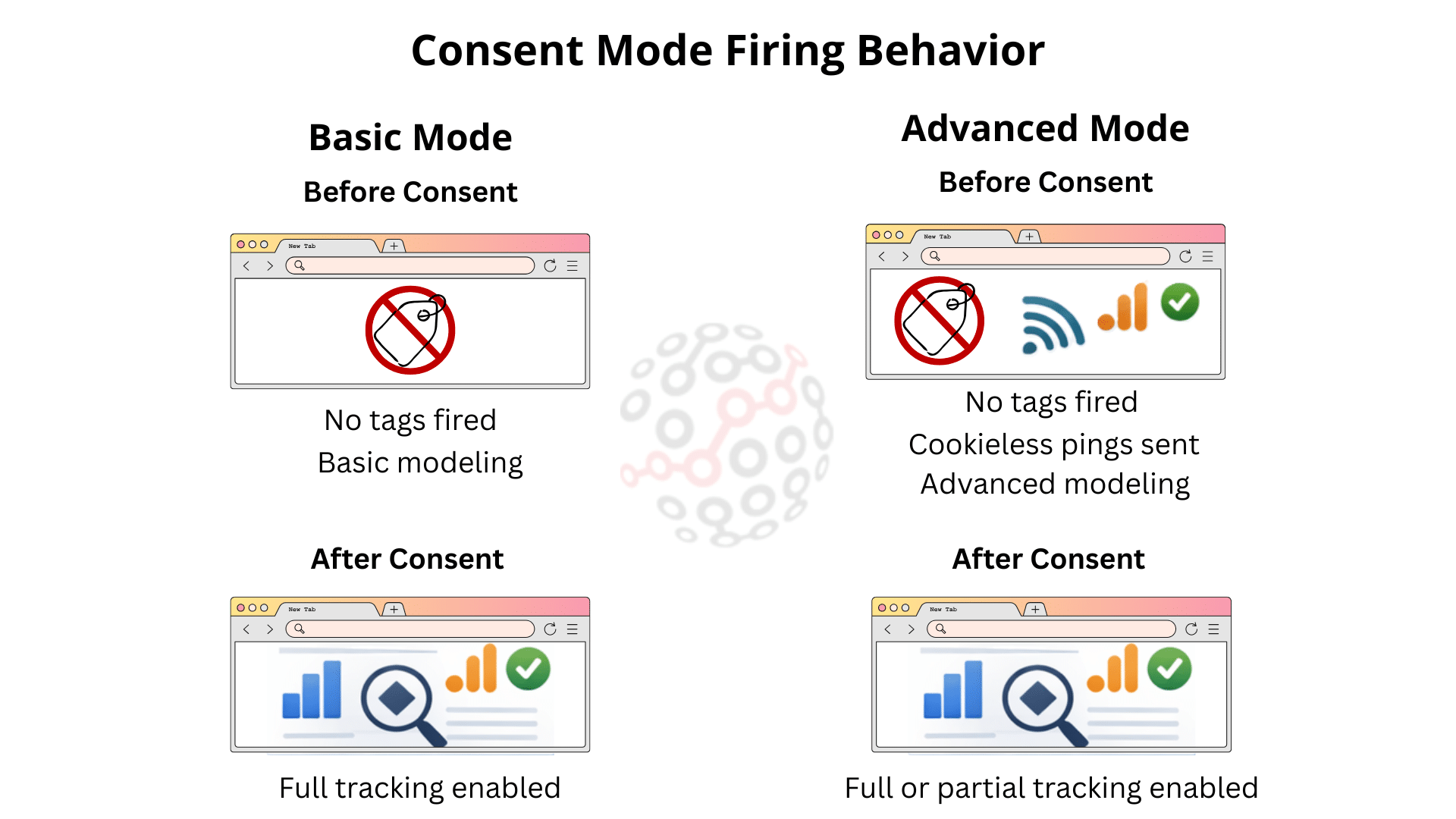 Diagram displaying consent mode firing behaviour