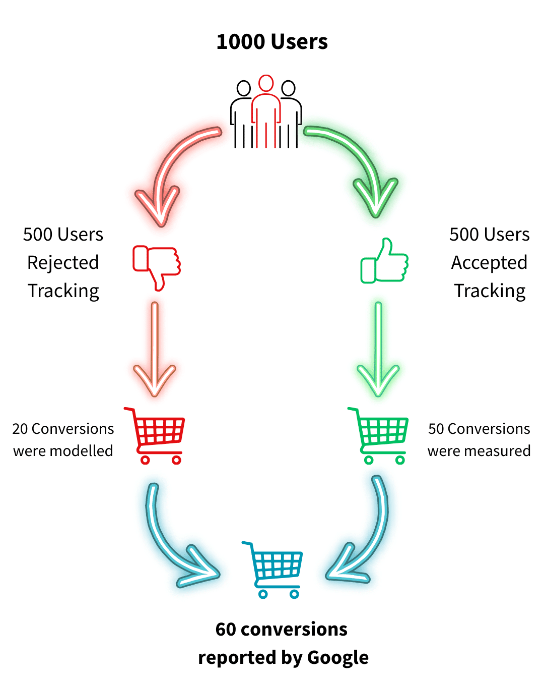 Illustration of Google's Conversion Modelling